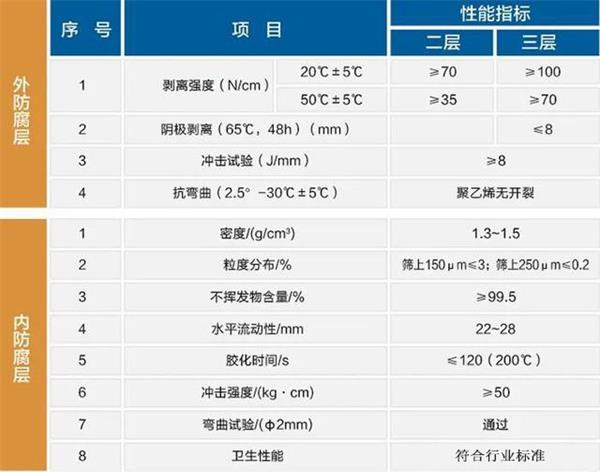 陵水3pe加强级防腐钢管性能指标参数